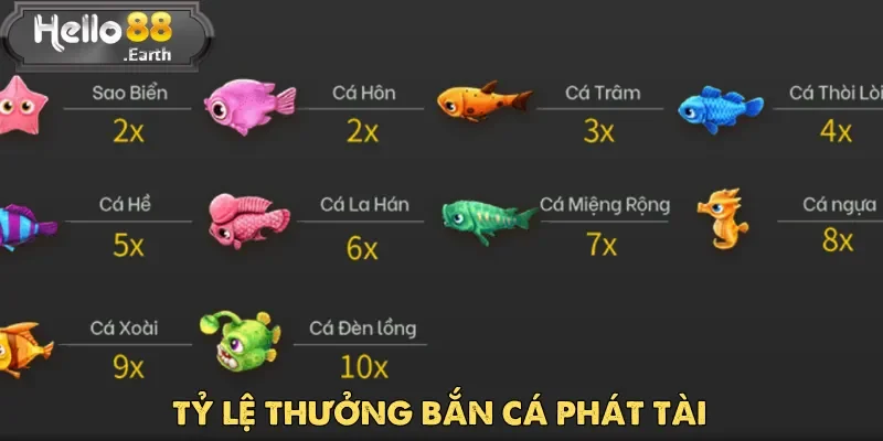 Mỗi sinh vật trong Bắn Cá Phát Tài đều mang một hệ số thưởng khác nhau